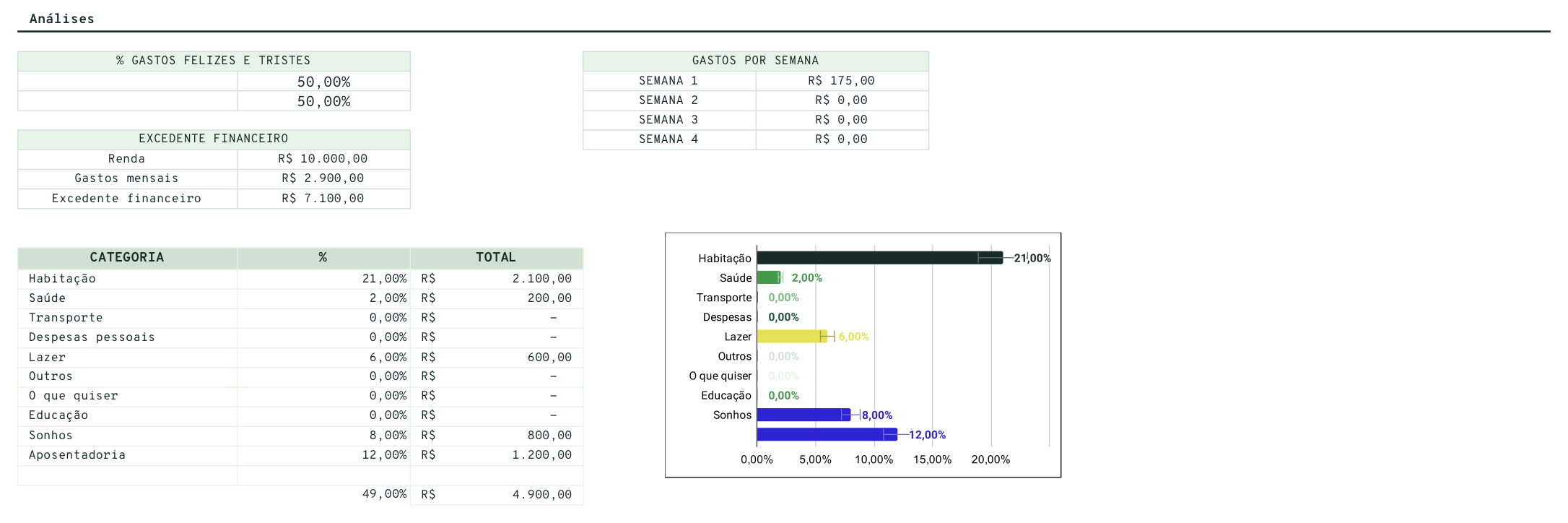 Seção de análises, com gastos felizes e tristes e distribuição por categoria
