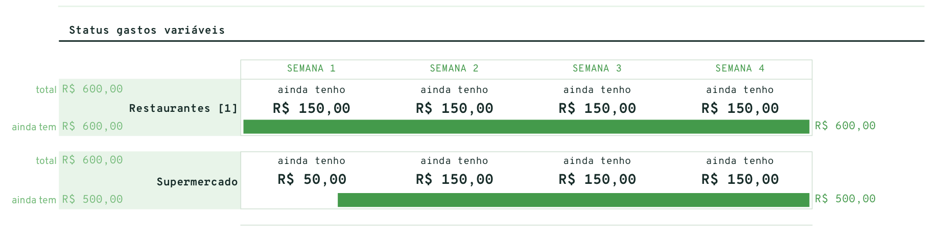 Seção de status da planilha, mostrando quanto ainda resta em cada categoria por semana